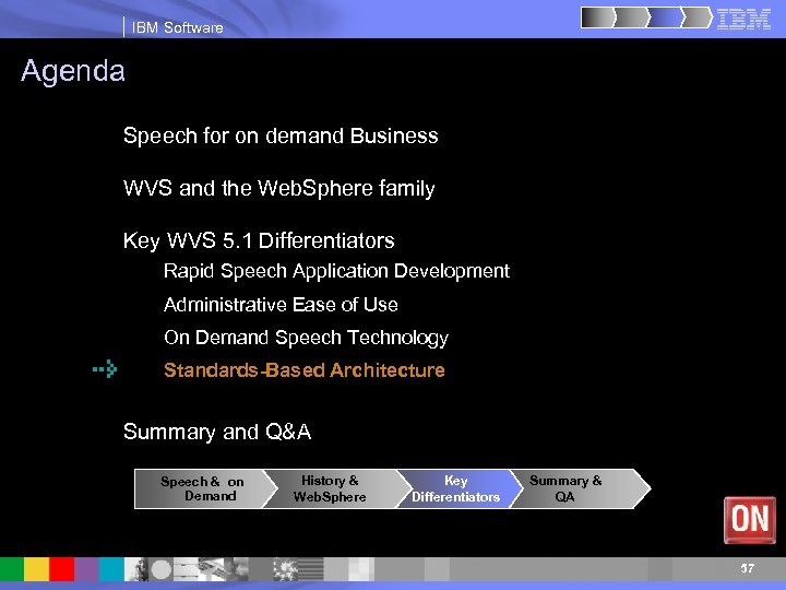 IBM Software Agenda Speech for on demand Business WVS and the Web. Sphere family