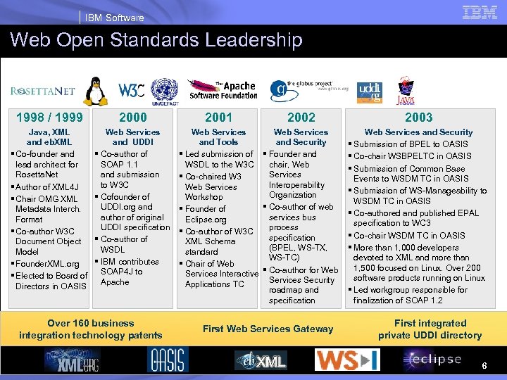 IBM Software Web Open Standards Leadership 1998 / 1999 2000 Java, XML and eb.