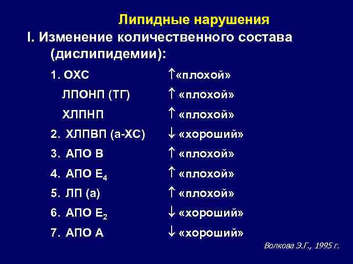 Липидные нарушения I. Изменение количественного состава (дислипидемии): 1. ОХС «плохой» ЛПОНП (ТГ) «плохой» ХЛПНП