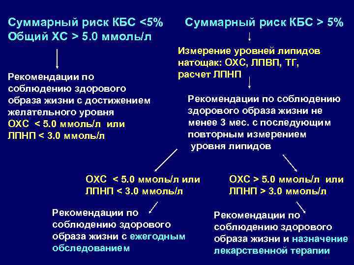 Суммарный риск КБС <5% Общий ХС > 5. 0 ммоль/л Рекомендации по соблюдению здорового