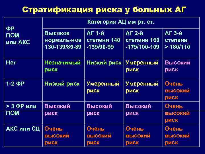 Стратификация риска у больных АГ Категория АД мм рт. ст. ФР ПОМ или АКС