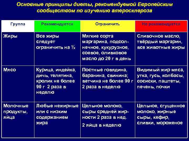 Основные принципы диеты, рекомендуемой Европейским сообществом по изучению атеросклероза Группа Рекомендуется Ограничить Не рекомендуется