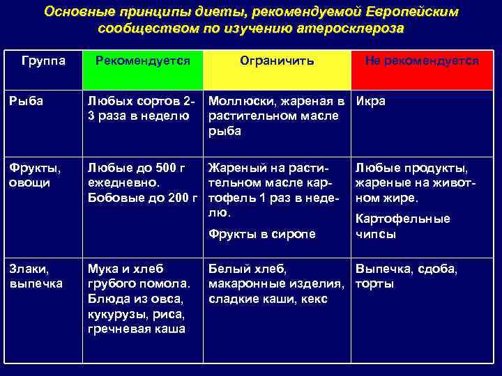 Основные принципы диеты, рекомендуемой Европейским сообществом по изучению атеросклероза Группа Рекомендуется Ограничить Рыба Любых