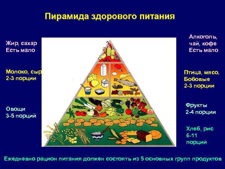 Пирамида здорового питания Жир, сахар Есть мало Молоко, сыр 2 -3 порции Овощи 3