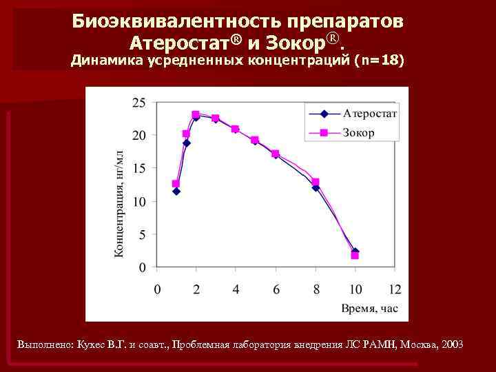 Биоэквивалентность препаратов Атеростат® и Зокор®. Динамика усредненных концентраций (n=18) Выполнено: Кукес В. Г. и