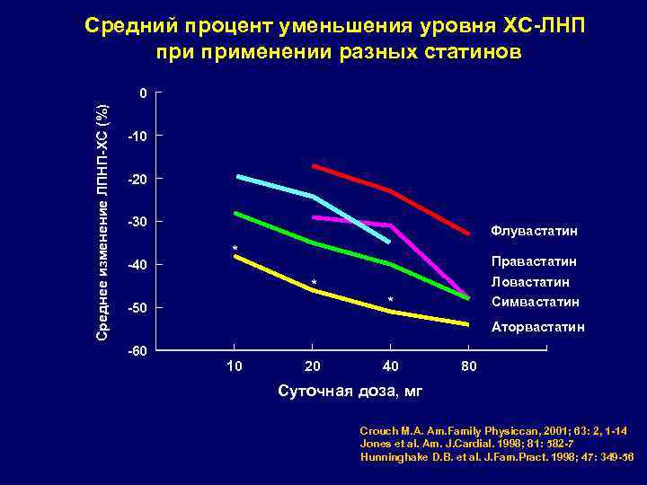 Средний процент уменьшения уровня ХС-ЛНП применении разных статинов Среднее изменение ЛПНП-ХС (%) 0 -10