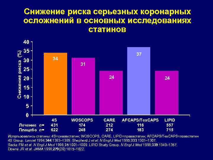 Снижение риска серьезных коронарных осложнений в основных исследованиях статинов Снижение риска (%) 40 35