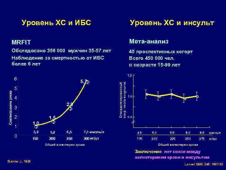 Уровень ХС и ИБС Уровень ХС и инсульт MRFIT Мета-анализ Обследовано 356 000 мужчин