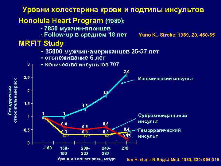 Уровни холестерина крови и подтипы инсультов Honolula Heart Program (1989): - 7850 мужчин-японцев -