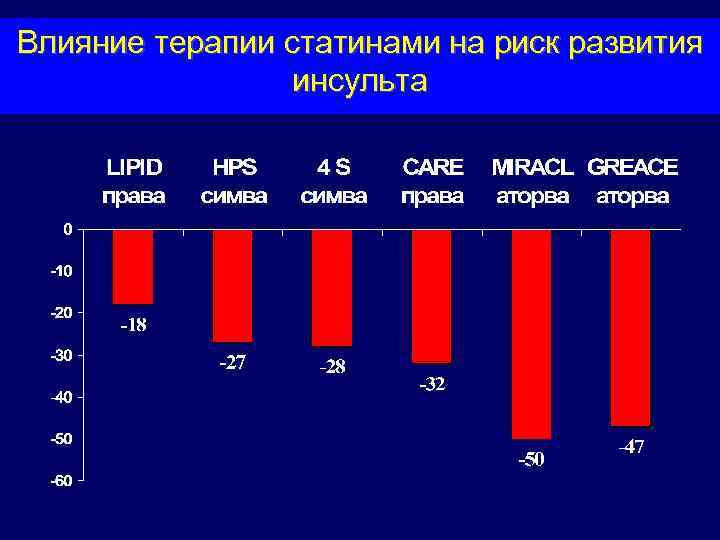 Влияние терапии статинами на риск развития инсульта 