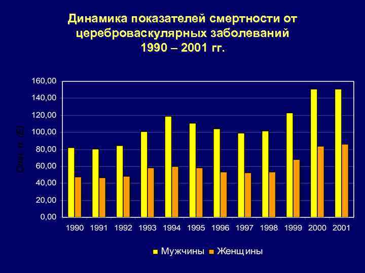 Динамика показателей смертности от цереброваскулярных заболеваний 1990 – 2001 гг. 