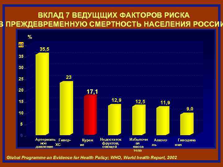 ВКЛАД 7 ВЕДУЩЩИХ ФАКТОРОВ РИСКА В ПРЕЖДЕВРЕМЕННУЮ СМЕРТНОСТЬ НАСЕЛЕНИЯ РОССИИ % 40 35, 5