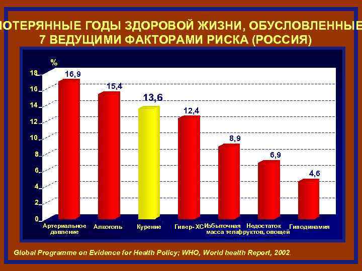 ПОТЕРЯННЫЕ ГОДЫ ЗДОРОВОЙ ЖИЗНИ, ОБУСЛОВЛЕННЫЕ 7 ВЕДУЩИМИ ФАКТОРАМИ РИСКА (РОССИЯ) % 18 16, 9