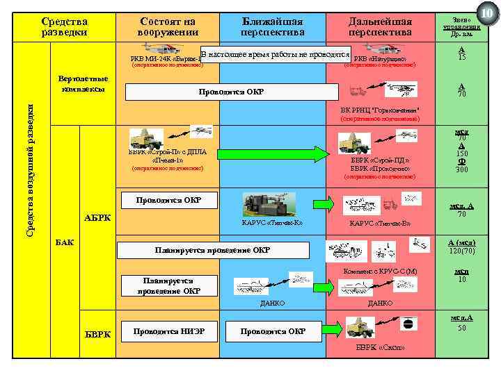 Средства разведки Состоят на вооружении Ближайшая перспектива Дальнейшая перспектива Звено управления Др. км. В