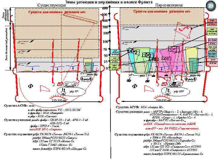 600 Средств для ведения разведки нет 23 Средств для ведения разведки нет 500 400