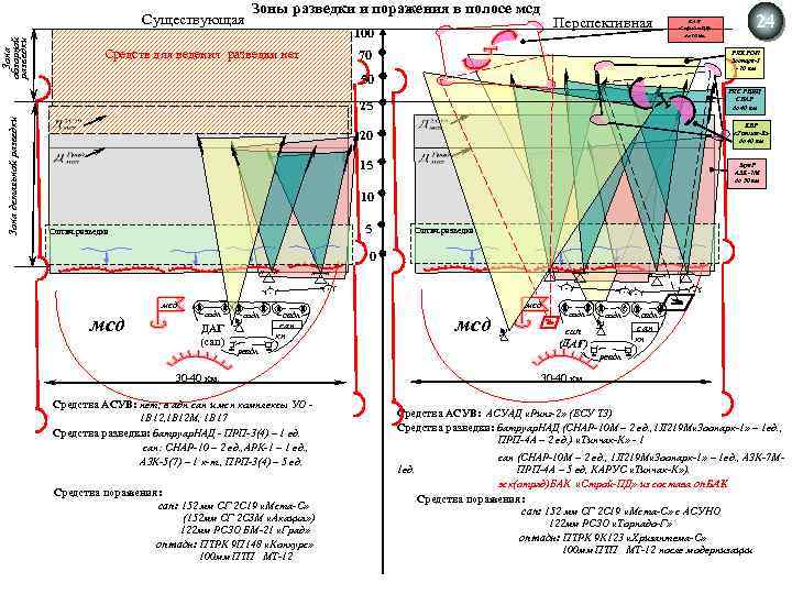 Зона обзорной разведки Существующая Зоны разведки и поражения в полосе мсд Перспективная 100 Средств