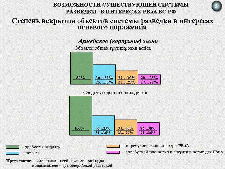 Степень секретности планов го объектов