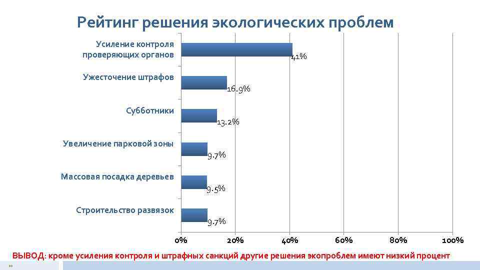 Рейтинг решения экологических проблем Усиление контроля проверяющих органов 41% Ужесточение штрафов 16. 9% Субботники