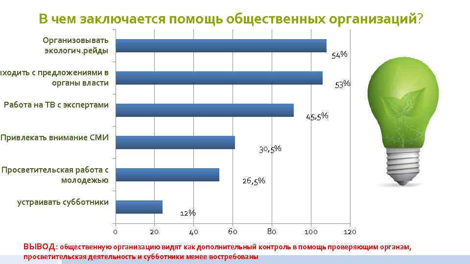 В чем заключается помощь общественных организаций? Организовывать экологич. рейды 54% ыходить с предложениями в