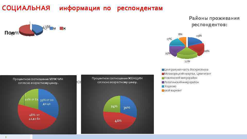 СОЦИАЛЬНАЯ 43% м 57% Пол информация по респондентам Районы проживания респондентов: ж 8% 19%
