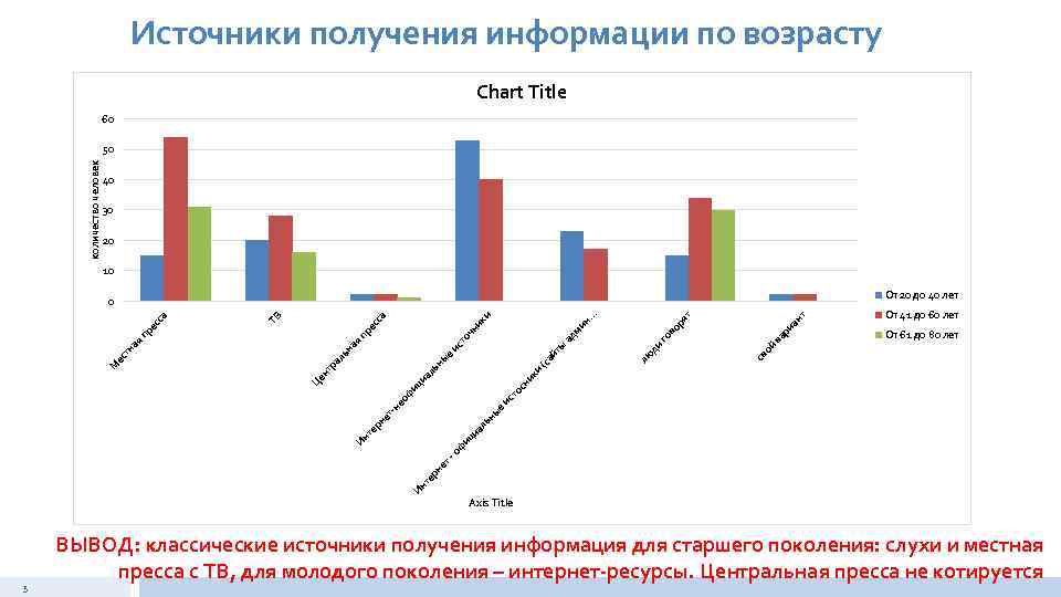 Источники получения информации по возрасту Chart Title 60 количество человек 50 40 30 20