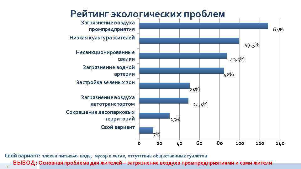 Рейтинг экологических проблем Загрязнение воздуха промпредприятия Низкая культура жителей 64% 49, 5% Несанкционированные свалки