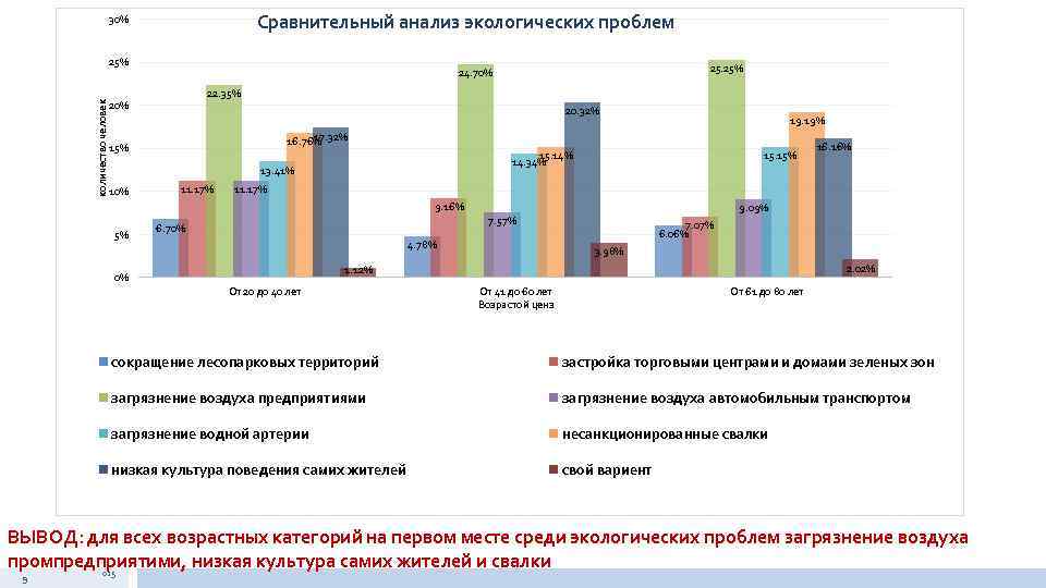 Сравнительный анализ экологических проблем 30% количество человек 25% 22. 35% 20. 32% 19. 19%
