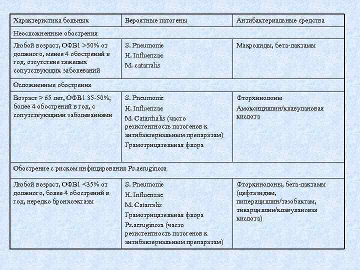 Характеристика больных Вероятные патогены Антибактериальные средства S. Pneumonie H. Influenzae M. catarralis Макролиды, бета-лактамы