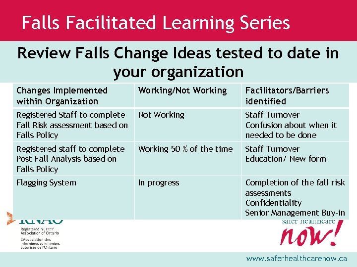 Falls Facilitated Learning Series Review Falls Change Ideas tested to date in your organization