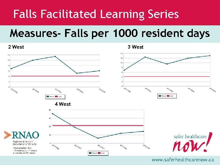 Falls Facilitated Learning Series Measures- Falls per 1000 resident days 2 West 3 West