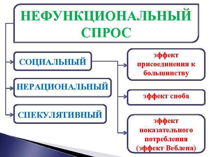 Нефункциональный потребительский спрос. Нефункциональныйспрос. Не функциональный спрос. Виды нефункционального спроса. Функциональный и нефункциональный спрос.