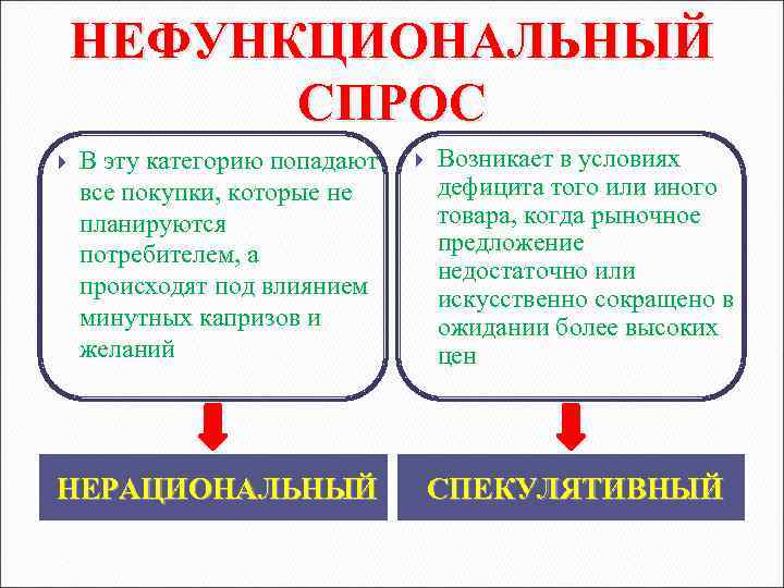 НЕФУНКЦИОНАЛЬНЫЙ СПРОС В эту категорию попадают все покупки, которые не планируются потребителем, а происходят