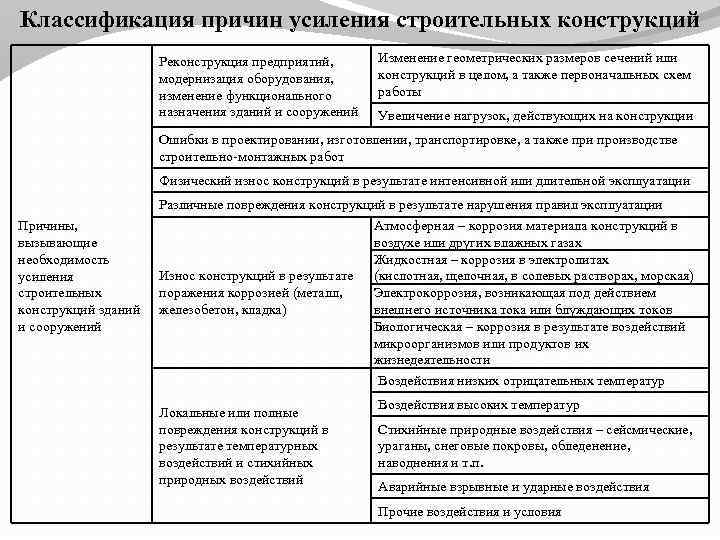 Классификация причин усиления строительных конструкций Реконструкция предприятий, модернизация оборудования, изменение функционального назначения зданий и