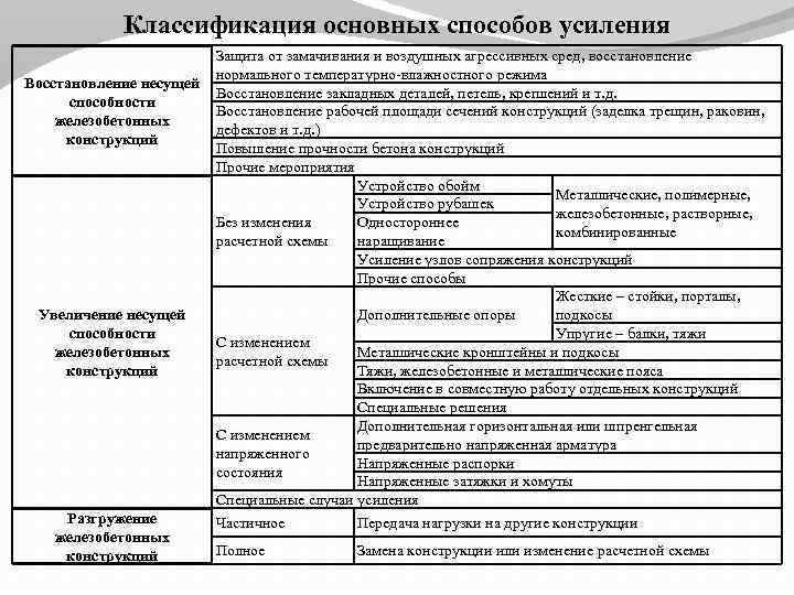 Классификация основных способов усиления Восстановление несущей способности железобетонных конструкций Увеличение несущей способности железобетонных конструкций