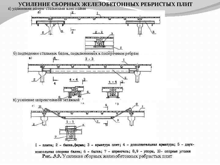 УСИЛЕНИЕ СБОРНЫХ ЖЕЛЕЗОБЕТОННЫХ РЕБРИСТЫХ ПЛИТ а) удлинение опоры стальными консолями б) подведение стальных балок,