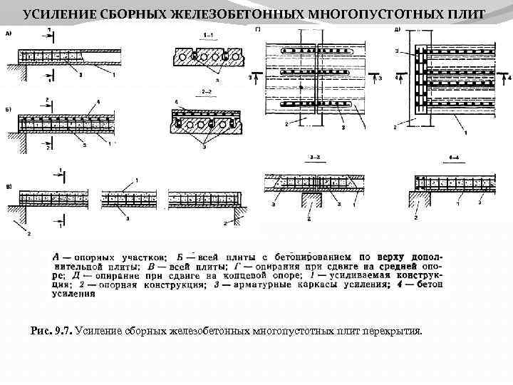 УСИЛЕНИЕ СБОРНЫХ ЖЕЛЕЗОБЕТОННЫХ МНОГОПУСТОТНЫХ ПЛИТ Рис. 9. 7. Усиление сборных железобетонных многопустотных плит перекрытия.