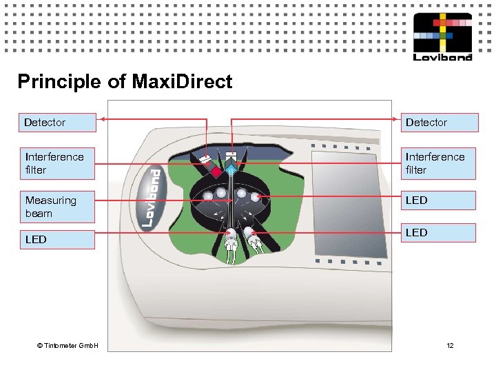 Principle of Maxi. Direct Detector Interference filter Measuring beam LED © Tintometer Gmb. H