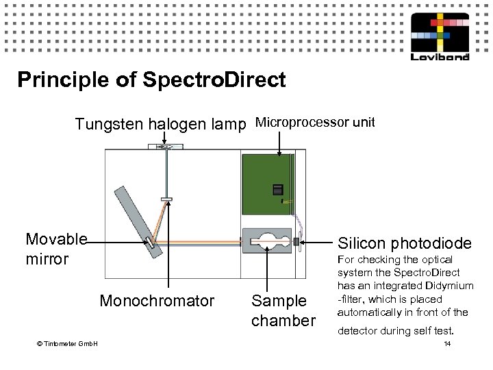 Principle of Spectro. Direct Tungsten halogen lamp Microprocessor unit Movable mirror Silicon photodiode Monochromator