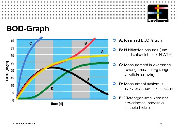 BOD-Graph Ü A: Idealised BOD-Graph Ü B: Nitrification occures (use nitrification inhibitor N-ATH) Ü