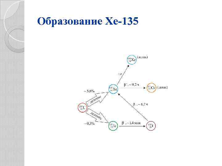Образование Xe-135 