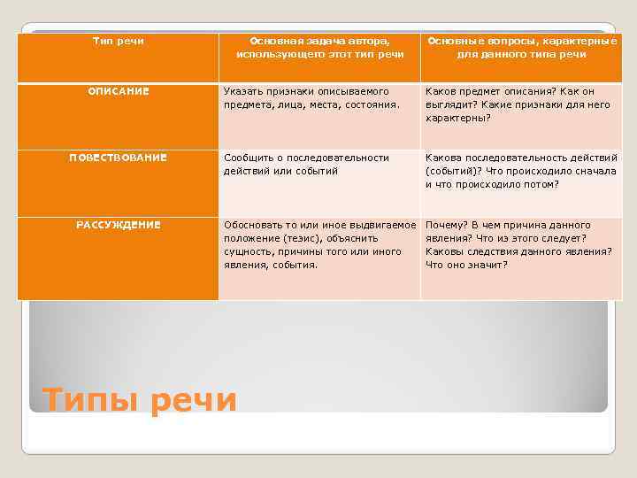 Тип речи ОПИСАНИЕ ПОВЕСТВОВАНИЕ РАССУЖДЕНИЕ Основная задача автора, использующего этот тип речи Основные вопросы,