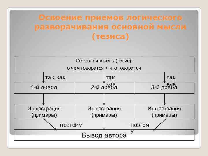 Освоение приемов логического разворачивания основной мысли (тезиса) Основная мысль (тезис): о чем говорится +