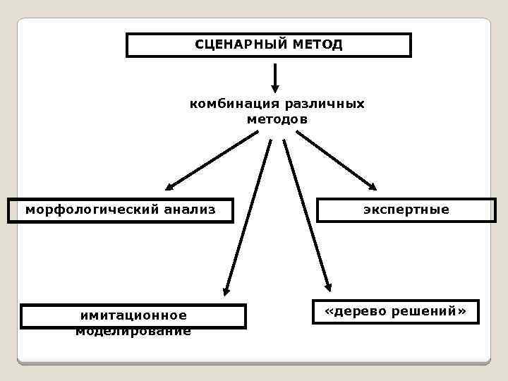 СЦЕНАРНЫЙ МЕТОД комбинация различных методов морфологический анализ имитационное моделирование экспертные «дерево решений» 