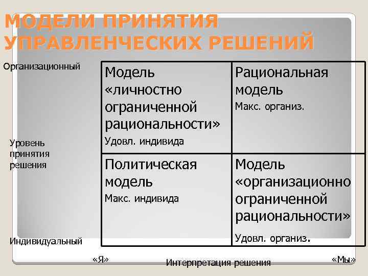 МОДЕЛИ ПРИНЯТИЯ УПРАВЛЕНЧЕСКИХ РЕШЕНИЙ Организационный Уровень принятия решения Модель «личностно ограниченной рациональности» Рациональная модель