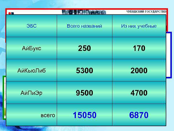 ЭБС Всего названий Из них учебные Ай. Букс 250 170 Ай. Кью. Либ 5300