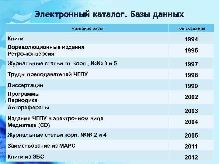 Электронный каталог. Базы данных Название базы год создания Книги 1994 Дореволюционные издания Ретро-конверсия 1995