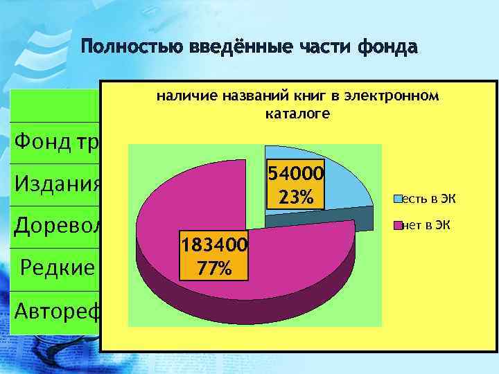 Полностью введённые части фонда наличие названий книг в электронном Количество Название фонда каталоге названий