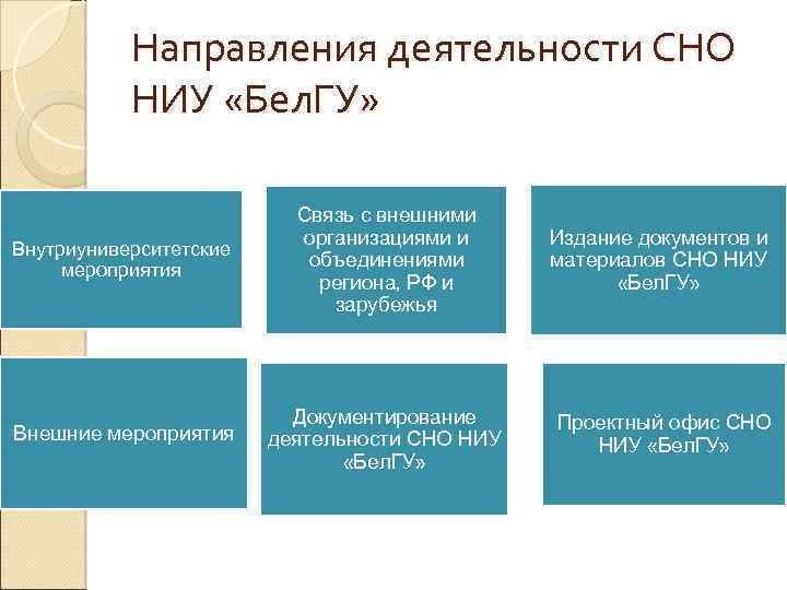 Направления деятельности СНО НИУ «Бел. ГУ» Внутриуниверситетские мероприятия Связь с внешними организациями и объединениями