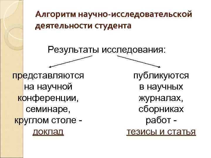 Алгоритм научно-исследовательской деятельности студента Результаты исследования: представляются на научной конференции, семинаре, круглом столе доклад