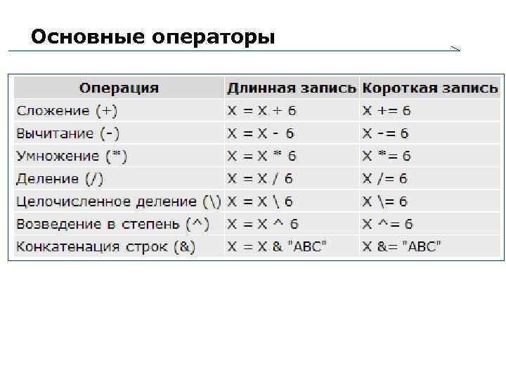 Основные операторы 2 